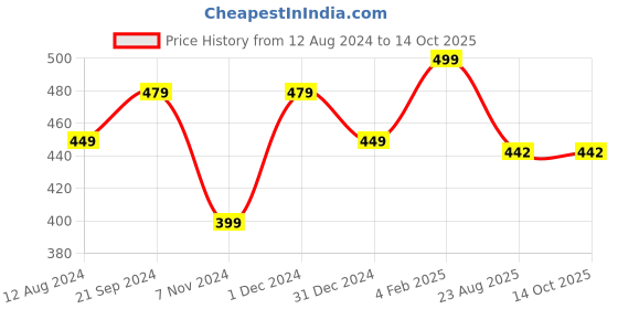 myntra.com BREVARD Cream-Coloured & Pink Floral 210 TC Single Bedsheet with 1 Pillow Cover brevard Price History Graph from 12 Aug 2024 to 13 Oct 2025