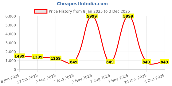 myntra.com BREVARD Cream-Coloured & White Checked Printed Single Bed Fitted Duvet Cover brevard Price History Graph from 8 Jan 2025 to 2 Dec 2025