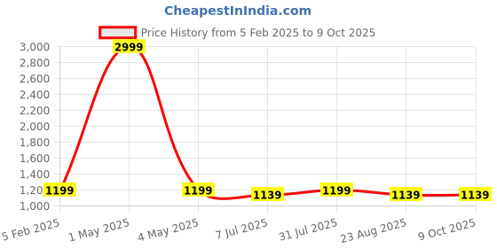 myntra.com BREVARD Cream-Coloured Cartoon Characters 150 GSM Single Bed Comforter brevard Price History Graph from 5 Feb 2025 to 9 Oct 2025