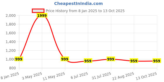 myntra.com BREVARD Cream-Coloured Printed Cotton 210 TC King Bedsheet Set 2.54 m x 2.28 m brevard Price History Graph from 8 Jan 2025 to 13 Oct 2025