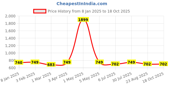 myntra.com BREVARD Cream-Coloured Printed Cotton 210 TC Queen Bedsheet Set 1.98 m x 1.82 m brevard Price History Graph from 8 Jan 2025 to 18 Oct 2025