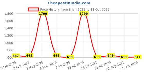 myntra.com BREVARD Cream-Coloured Printed Cotton 210 TC Queen Bedsheet Set 2.54 m x 2.28 m brevard Price History Graph from 8 Jan 2025 to 10 Oct 2025