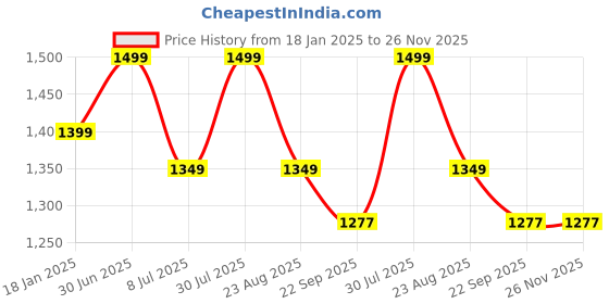 myntra.com BREVARD Green 260 TC Queen Bedsheet with 2 Pillow Covers brevard Price History Graph from 18 Jan 2025 to 26 Nov 2025
