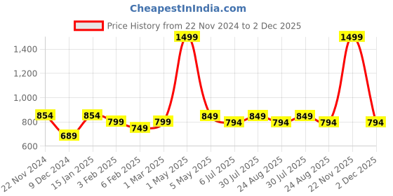 myntra.com BREVARD Green 260 TC Single Bedsheet Set 2.28 m x 1.52 m brevard Price History Graph from 22 Nov 2024 to 2 Dec 2025