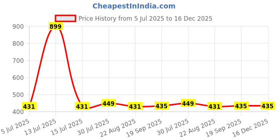 myntra.com BREVARD Green 300 GSM Square Neck Bath Robe brevard Price History Graph from 5 Jul 2025 to 16 Dec 2025