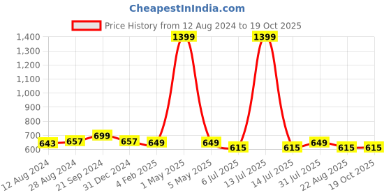 myntra.com BREVARD Green & Black Geometric 210 TC Queen Bedsheet With 2 Pillow Covers brevard Price History Graph from 12 Aug 2024 to 17 Oct 2025