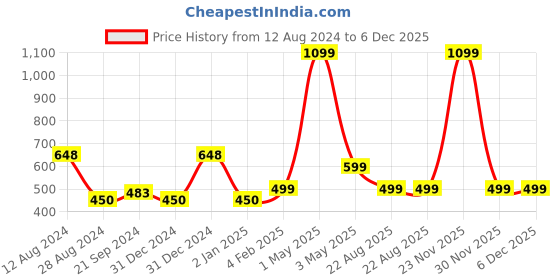 myntra.com BREVARD Green & Blue Printed 210 TC Single Bedsheet With 1 Pillow Cover brevard Price History Graph from 12 Aug 2024 to 6 Dec 2025