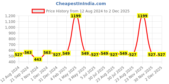 myntra.com BREVARD Green & Coral Graphic Fitted 210 TC Single Bedsheet With 1 Pillow Cover brevard Price History Graph from 12 Aug 2024 to 1 Dec 2025