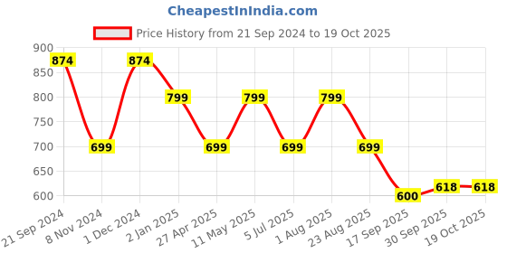 myntra.com BREVARD Green & Grey Geometric 180 TC King Bedsheet with 2 Pillow Covers brevard Price History Graph from 21 Sep 2024 to 17 Oct 2025