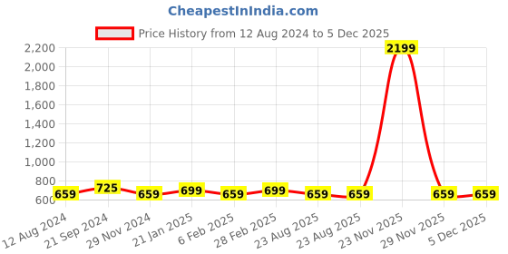 myntra.com BREVARD Green & Mustard Yellow Geometric Printed Reversible Single Duvet Cover brevard Price History Graph from 12 Aug 2024 to 5 Dec 2025