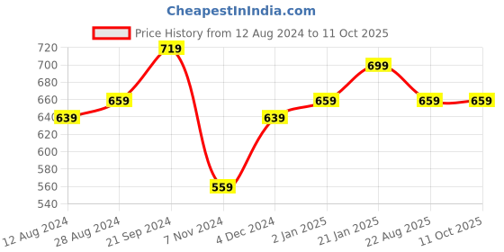 myntra.com BREVARD Green & Peach colored Printed Reversible Single Duvet Cover brevard Price History Graph from 12 Aug 2024 to 11 Oct 2025