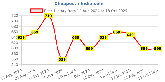 myntra.com BREVARD Green & Peach Colored Printed Single Duvet Cover brevard Price History Graph from 12 Aug 2024 to 13 Oct 2025