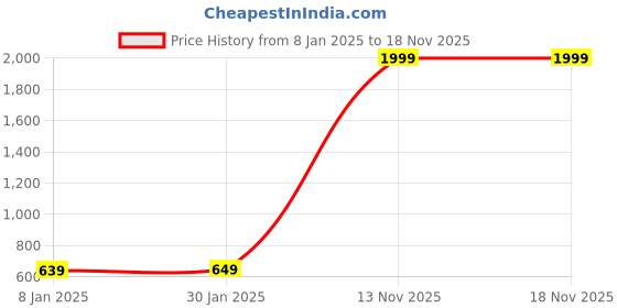 myntra.com BREVARD Green & Pink PrintedSingle SizeDuvetCover brevard Price History Graph from 8 Jan 2025 to 18 Nov 2025