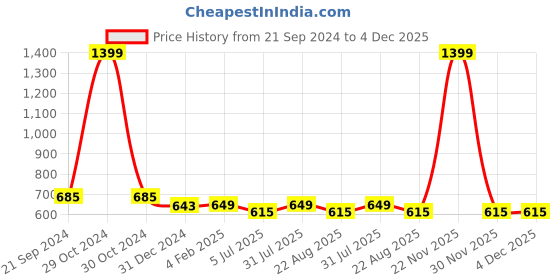 myntra.com BREVARD Green & Red 210 TC Queen Bedsheet with 2 Pillow Covers brevard Price History Graph from 21 Sep 2024 to 4 Dec 2025
