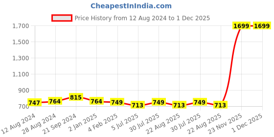 myntra.com BREVARD Green & White Geometric 210 TC Fitted Queen Bedsheet With 2 Pillow Covers brevard Price History Graph from 12 Aug 2024 to 1 Dec 2025