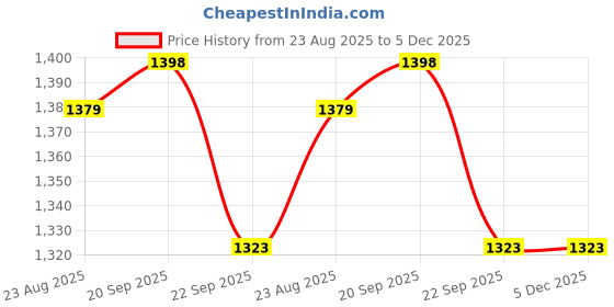 myntra.com BREVARD Green & Yellow Printed 190 GSM Single Bed Duvet Cover With Zipper brevard Price History Graph from 23 Aug 2025 to 5 Dec 2025