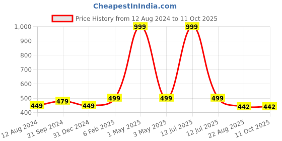 myntra.com BREVARD Green Conversational Printed 180 TC Single Bedsheet With 1 Pillow Cover brevard Price History Graph from 12 Aug 2024 to 11 Oct 2025