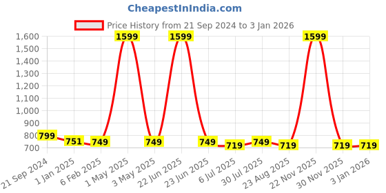 myntra.com BREVARD Green Floral 210 TC Fitted Queen Bedsheet With 2 Pillow Covers brevard Price History Graph from 21 Sep 2024 to 30 Dec 2025