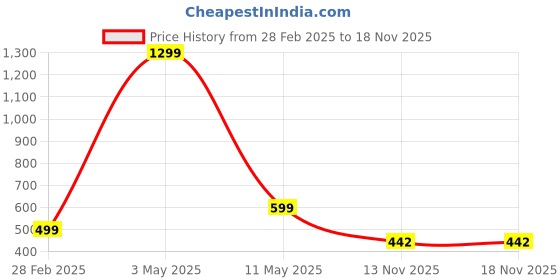 myntra.com BREVARD Green Floral Printed Cotton 210 TC Single Bedsheet Set 1.82 m x 91.4 cm brevard Price History Graph from 28 Feb 2025 to 17 Nov 2025