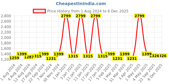 myntra.com BREVARD Green Pink Tropical Printed Superfine Double Queen Bedding Set brevard Price History Graph from 1 Aug 2024 to 5 Dec 2025