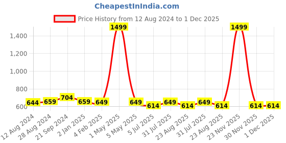 myntra.com BREVARD Green Printed 210TC Double Queen Bedsheet with 2 Pillow Covers brevard Price History Graph from 12 Aug 2024 to 1 Dec 2025