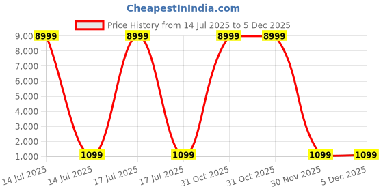 myntra.com BREVARD Green Printed AC Room 200 GSM Woolen Double Bed Blanket brevard Price History Graph from 14 Jul 2025 to 5 Dec 2025