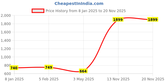 myntra.com BREVARD Green Printed Cotton 210 TC Queen Bedsheet Set 1.98 m x 1.82 m brevard Price History Graph from 8 Jan 2025 to 19 Nov 2025