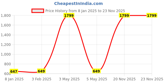 myntra.com BREVARD Green Printed Cotton 210 TC Queen Bedsheet Set 2.54 m x 2.28 m brevard Price History Graph from 8 Jan 2025 to 23 Nov 2025