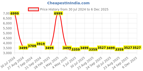 myntra.com BREVARD Green Self Designed Queen Size Bed Cover with 2 Pillow Covers brevard Price History Graph from 30 Jul 2024 to 6 Dec 2025