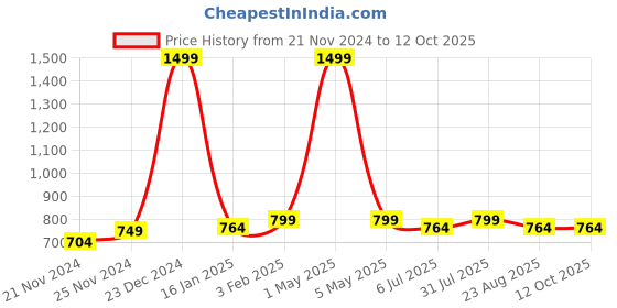 myntra.com BREVARD Green Wool 260 TC Single Bedsheet Set 2.28  x 1.52 m brevard Price History Graph from 21 Nov 2024 to 12 Oct 2025