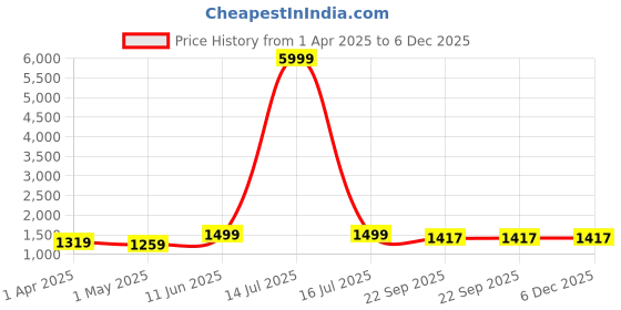 myntra.com BREVARD Grey 180 TC Wool Queen Bedsheet Set 1.82 m x 1.82 m brevard Price History Graph from 1 Apr 2025 to 6 Dec 2025