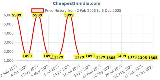 myntra.com BREVARD Grey 180 TC Wool Queen Bedsheet Set 1.82 m x 1.82 m brevard Price History Graph from 2 Feb 2025 to 5 Dec 2025