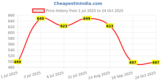 myntra.com BREVARD Grey 210 TC Queen Bedsheet with 2 Pillow Covers brevard Price History Graph from 1 Jul 2025 to 24 Oct 2025