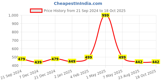 myntra.com BREVARD Grey 210 TC Single Bedsheet with Pillow Cover brevard Price History Graph from 21 Sep 2024 to 18 Oct 2025