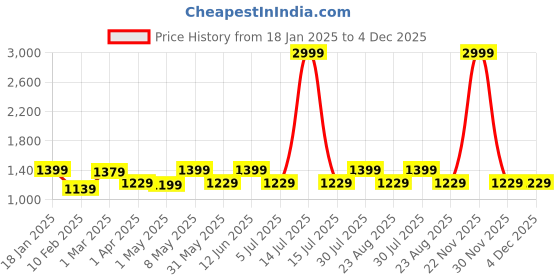 myntra.com BREVARD Grey 260 TC Queen Bedsheet with 2 Pillow Covers brevard Price History Graph from 18 Jan 2025 to 4 Dec 2025
