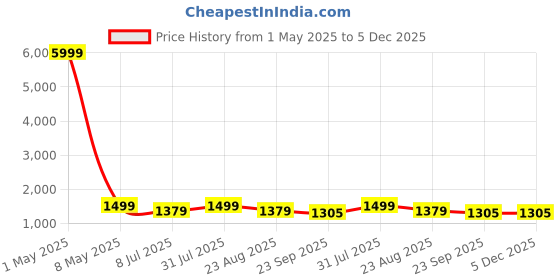 myntra.com BREVARD Grey 260 TC Queen Bedsheet with 2 Pillow Covers brevard Price History Graph from 1 May 2025 to 5 Dec 2025