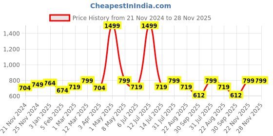 myntra.com BREVARD Grey 260 TC Single Bedsheet Set 2.28 m x 1.52 m brevard Price History Graph from 21 Nov 2024 to 28 Nov 2025