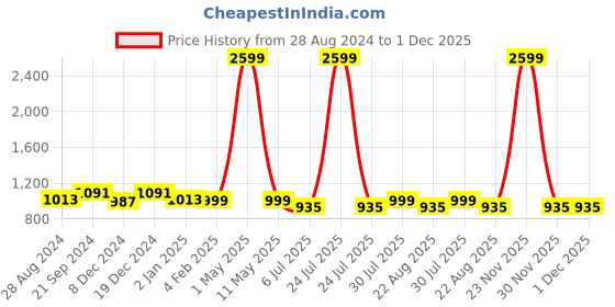 myntra.com BREVARD Grey & Beige Floral 210 TC Super King Size Bedsheet with 2 Pillow Covers brevard Price History Graph from 28 Aug 2024 to 30 Nov 2025