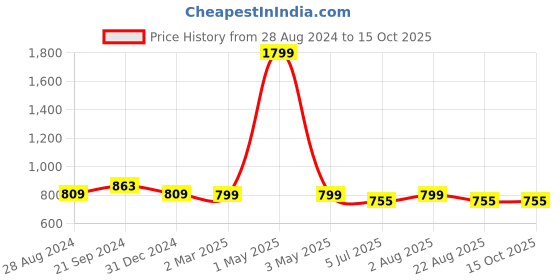 myntra.com BREVARD Grey & Black Geometric Printed 210 TC Fitted Queen Bedsheet With 2 Pillow Covers brevard Price History Graph from 28 Aug 2024 to 15 Oct 2025