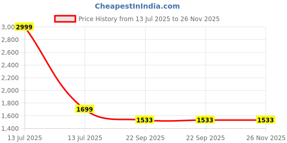 myntra.com BREVARD Grey & Cream 10 Pieces Printed Sofa Covers brevard Price History Graph from 13 Jul 2025 to 26 Nov 2025