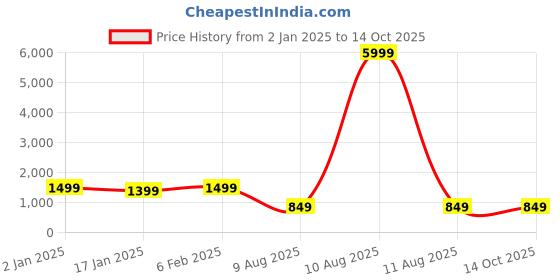 myntra.com BREVARD Grey & Peach-Coloured Checked Printed Single Bed Fitted Duvet Cover brevard Price History Graph from 2 Jan 2025 to 13 Oct 2025
