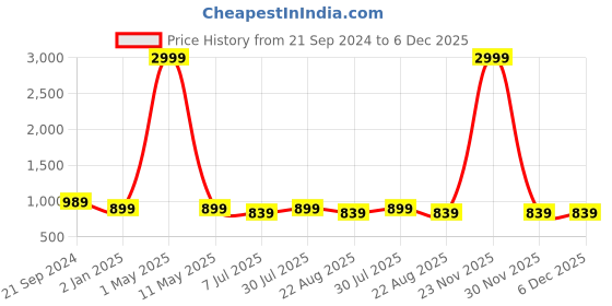 myntra.com BREVARD Grey & Pink Geometric 210 TC King Fitted Bedsheet with 2 Pillow Covers brevard Price History Graph from 21 Sep 2024 to 6 Dec 2025