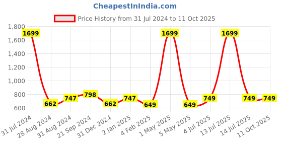 myntra.com BREVARD Grey & Red Abstract 210 TC Queen Bedsheet With 2 Pillow Covers brevard Price History Graph from 31 Jul 2024 to 11 Oct 2025