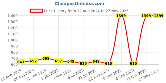 myntra.com BREVARD Grey & Red Cartoon Characters 180 TC Queen Bedsheet with 2 Pillow Covers brevard Price History Graph from 12 Aug 2024 to 25 Nov 2025