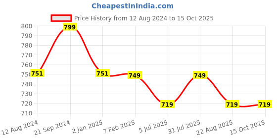 myntra.com BREVARD Grey & Red Geometric 180 TC Queen Fitted Bedsheet with 2 Pillow Covers brevard Price History Graph from 12 Aug 2024 to 14 Oct 2025
