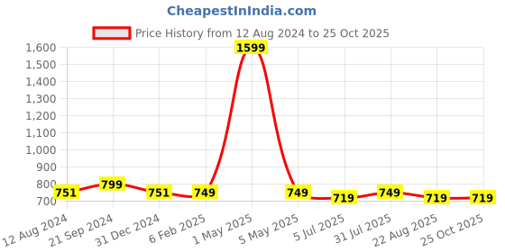 myntra.com BREVARD Grey & White Cartoon Characters 180 TC Fitted Queen Bedsheet with 2 Pillow Covers brevard Price History Graph from 12 Aug 2024 to 25 Oct 2025