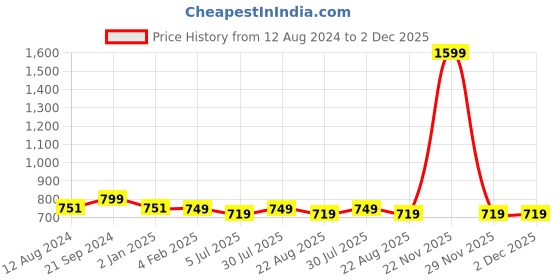 myntra.com BREVARD Grey & White Cartoon Characters 180 TC Fitted Queen Bedsheet With 2 Pillow Covers brevard Price History Graph from 12 Aug 2024 to 2 Dec 2025