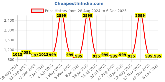 myntra.com BREVARD Grey & White Floral 210 TC King Bedsheet with 2 Pillow Covers brevard Price History Graph from 28 Aug 2024 to 5 Dec 2025