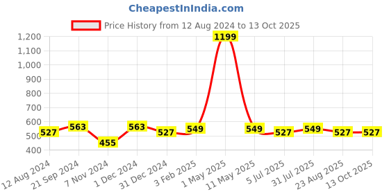 myntra.com BREVARD Grey & White Printed 210 TC Fitted Single Bedsheet with 1 Pillow Cover brevard Price History Graph from 12 Aug 2024 to 13 Oct 2025