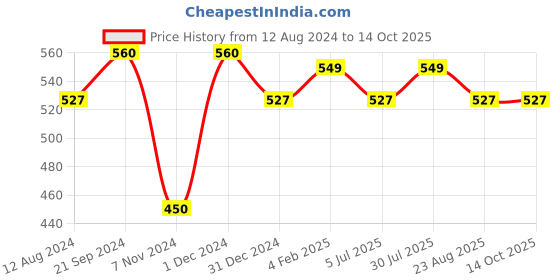 myntra.com BREVARD Grey & White Printed 210 TC Fitted Single Bedsheet with1Pillow Cover brevard Price History Graph from 12 Aug 2024 to 14 Oct 2025